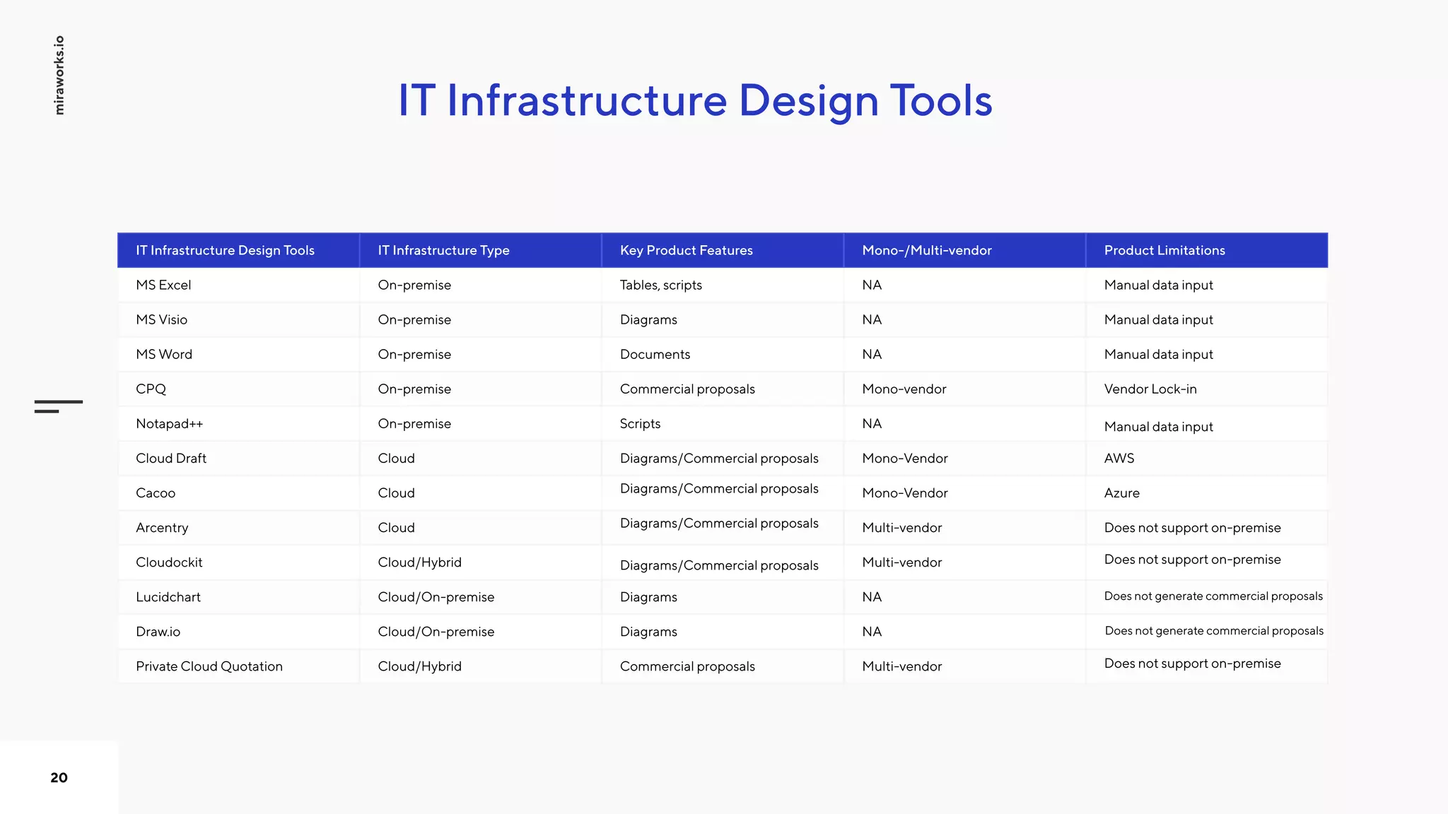 IT Infrastructure Design Tools
miraworks.io
20
MS Excel On-premise Tables, scripts NA Manual data input
Notapad++ On-premise Scripts NA
Cloudockit Cloud/Hybrid Multi-vendor
MS Word On-premise Documents NA
Cacoo Cloud Mono-Vendor Azure
Draw.io Cloud/On-premise Diagrams NA
IT Infrastructure Design Tools IT Infrastructure Type Key Product Features Mono-/Multi-vendor Product Limitations
MS Visio On-premise Diagrams NA
Cloud Draft Cloud Diagrams/Commercial proposals Mono-Vendor AWS
Lucidchart Cloud/On-premise Diagrams NA Does not generate commercial proposals
Does not generate commercial proposals
CPQ On-premise Commercial proposals Mono-vendor Vendor Lock-in
Arcentry Cloud Multi-vendor Does not support on-premise
Private Cloud Quotation Cloud/Hybrid Commercial proposals Multi-vendor Does not support on-premise
Does not support on-premise
Manual data input
Manual data input
Manual data input
Diagrams/Commercial proposals
Diagrams/Commercial proposals
Diagrams/Commercial proposals
 