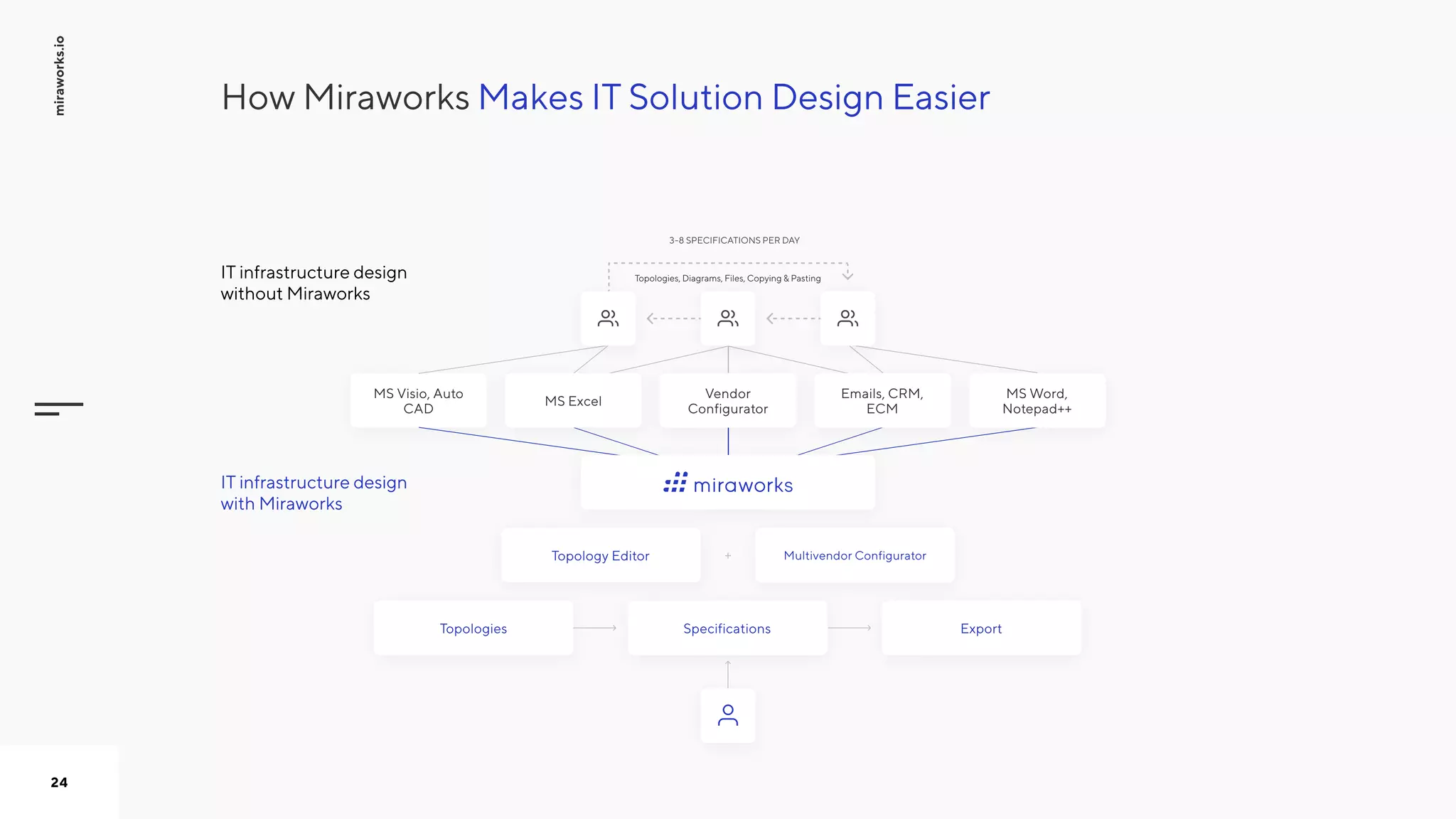 Makes IT Solution Design EasierHow Miraworks
miraworks.io
24
Topology Editor
Topologies Specifications Export
MS Visio, Auto
CAD
MS Excel
vendor
configurator
Emails, CRM,
ECM
MS Word,
Notepad++
+ Multivendor configurator
3-8 SPECIFICATIONS per DAY
topologies, diagrams, Files, Copying & PastingIT infrastructure design
without Miraworks
IT infrastructure design
with Miraworks
 