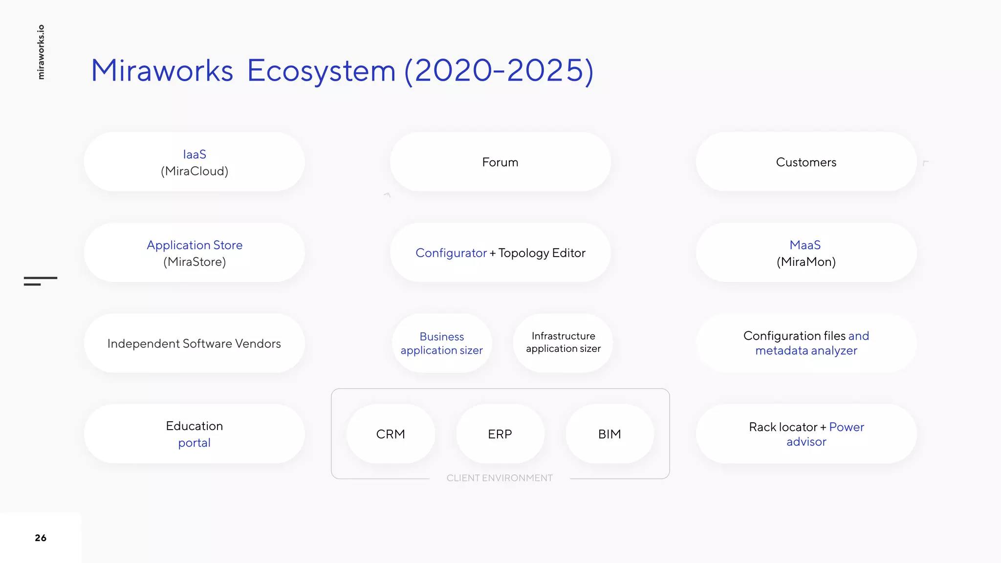 Miraworks Ecosystem (2020-2025)
(MiraCloud)
IaaS

and
metadata analyzer
Configuration files
(MiraStore)
Application Store

+ Topology EditorConfigurator
Power
advisor
Rack locator +
 

(MiraMon)
MaaS
CustomersForum
Independent Software Vendors
portal
Education

СRM ERP BIM
CLIENT ENVIRONMENT
miraworks.io
26
Business
application sizer
Infrastructure
application sizer
 