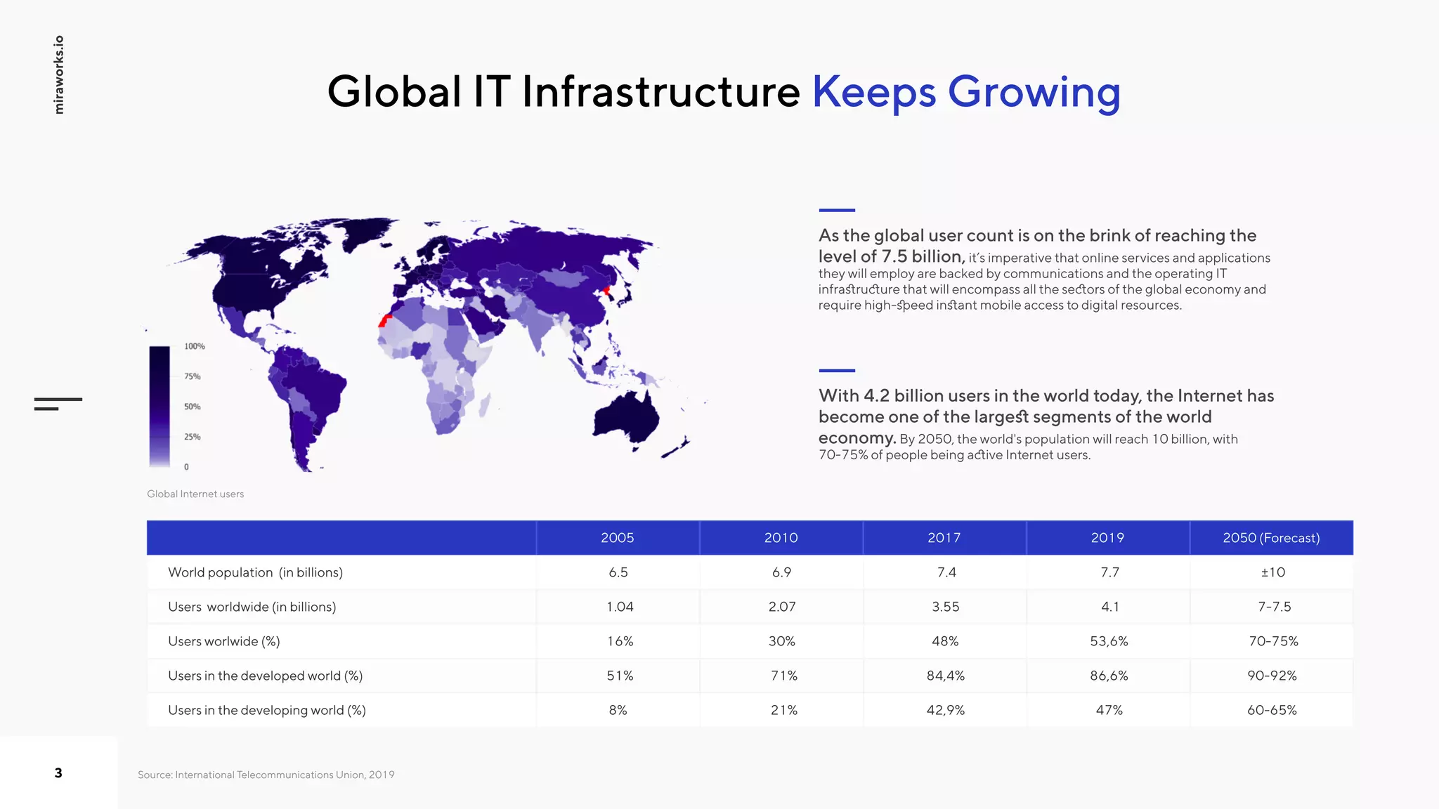 miraworks.io
3 Source: International Telecommunications Union, 2019
Global Internet users
Keeps GrowingGlobal IT Infrastructure
As the global user count is on the brink of reaching the
level of 7.5 billion, it’s imperative that online services and applications
they will employ are backed by communications and the operating IT
infrastructure that will encompass all the sectors of the global economy and
require high-speed instant mobile access to digital resources. 

With 4.2 billion users in the world today, the Internet has
become one of the largest segments of the world
economy. By 2050, the world's population will reach 10 billion, with
70-75% of people being active Internet users. 

2005 2010 2017 2019 2050 (Forecast)
World population (in billions)
Users in the developing world (%)
Users worlwide (%)
Users worldwide (in billions)
Users in the developed world (%)
1.04 2.07 3.55 4.1 7-7.5
51% 71% 84,4% 86,6% 90-92%
6.5 6.9 7.4 7.7 ±10
8% 21% 42,9% 47% 60-65%
16% 30% 48% 53,6% 70-75%
 