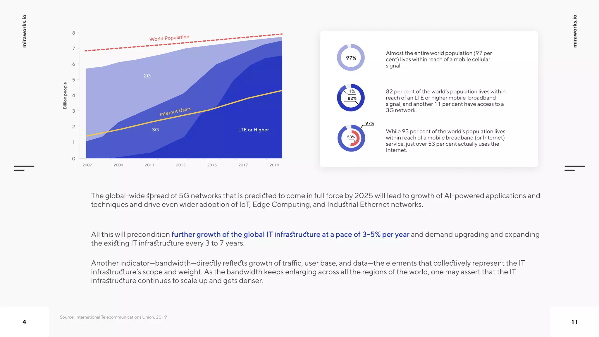 miraworks.io
4
miraworks.io
11
further growth of the global IT infrastructure at a pace of 3-5% per year
The global-wide spread of 5G networks that is predicted to come in full force by 2025 will lead to growth of AI-powered applications and
techniques and drive even wider adoption of IoT, Edge Computing, and Industrial Ethernet networks. 



All this will precondition and demand upgrading and expanding
the existing IT infrastructure every 3 to 7 years.


Another indicator—bandwidth—directly reflects growth of traffic, user base, and data—the elements that collectively represent the IT
infrastructure’s scope and weight. As the bandwidth keeps enlarging across all the regions of the world, one may assert that the IT
infrastructure continues to scale up and gets denser.

Source: International Telecommunications Union, 2019
97%
82%
1%
97%
53%
Almost the entire world population (97 per
cent) lives within reach of a mobile cellular
signal.
82 per cent of the world’s population lives within
reach of an LTE or higher mobile-broadband
signal, and another 11 per cent have access to a
3G network.
While 93 per cent of the world’s population lives
within reach of a mobile broadband (or Internet)
service, just over 53 per cent actually uses the
Internet.
Billionpeople
4
5
6
7
8
2007 2009 2011 2013 2015 2017 2019
3
2
1
0
World Population
Internet users
2G
3G LTE or Higher
 