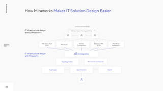 Makes IT Solution Design EasierHow Miraworks
miraworks.io
24
Topology Editor
Topologies Specifications Export
MS Visio, Au...