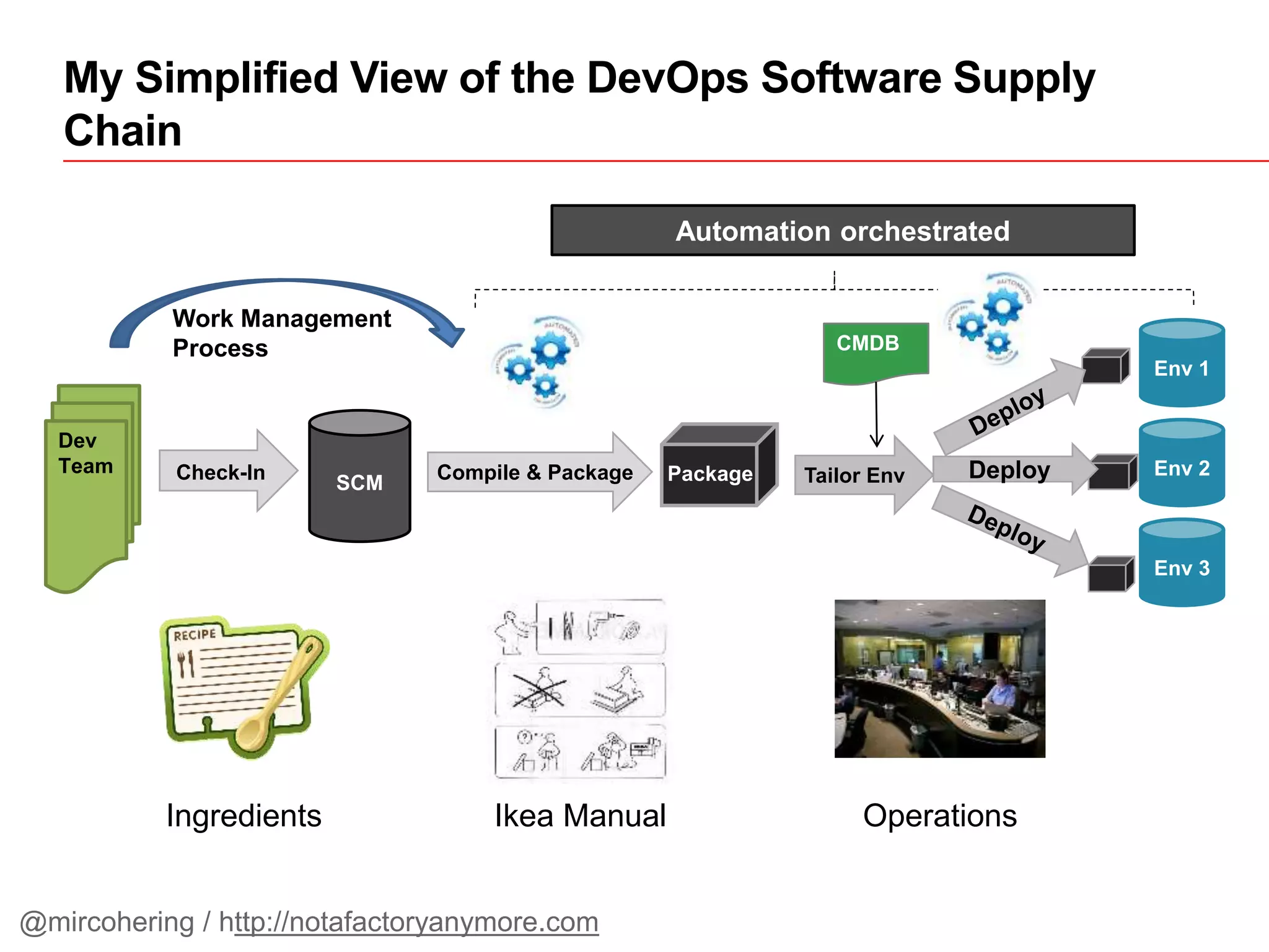 My Simplified View of the DevOps Software Supply
Chain
SCM
Dev
Team Deploy
Work Management
Process
Env 1
Env 2
Env 3
CMDB
Automation orchestrated
Ingredients Ikea Manual Operations
Compile & PackageCheck-In Tailor EnvPackage
@mircohering / http://notafactoryanymore.com
 