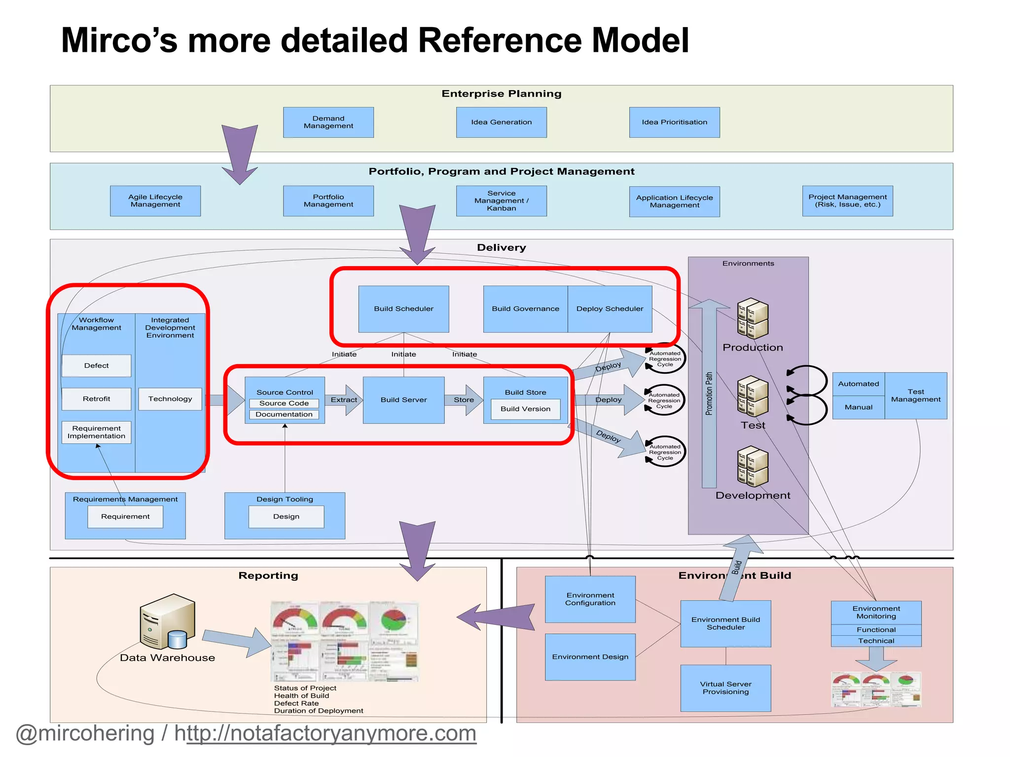 Environment BuildReporting
Delivery
Environments
Requirements Management
Data Warehouse
Status of Project
Health of Build
Defect Rate
Duration of Deployment
Workflow
Management
Source Control
Build Server
Build Scheduler
Build Store
Initiate Initiate Initiate
Extract Store
Test
Management
Automated
Manual
Defect
Retrofit
Requirement
Design Tooling
Integrated
Development
Environment
Environment
Configuration
Environment Design
Environment Build
Scheduler
Environment
Monitoring
Functional
Technical
Build
Deploy
Deploy
Deploy
Requirement
Implementation
Design
Development
Test
Production
Virtual Server
Provisioning
Build Governance
Source Code
Build Version
Technology
Documentation
PromotionPath
Automated
Regression
Cycle
Automated
Regression
Cycle
Automated
Regression
Cycle
Deploy Scheduler
Portfolio, Program and Project Management
Agile Lifecycle
Management
Portfolio
Management
Service
Management /
Kanban
Application Lifecycle
Management
Project Management
(Risk, Issue, etc.)
Enterprise Planning
Idea Generation
Demand
Management
Idea Prioritisation
Mirco’s more detailed Reference Model
@mircohering / http://notafactoryanymore.com
 
