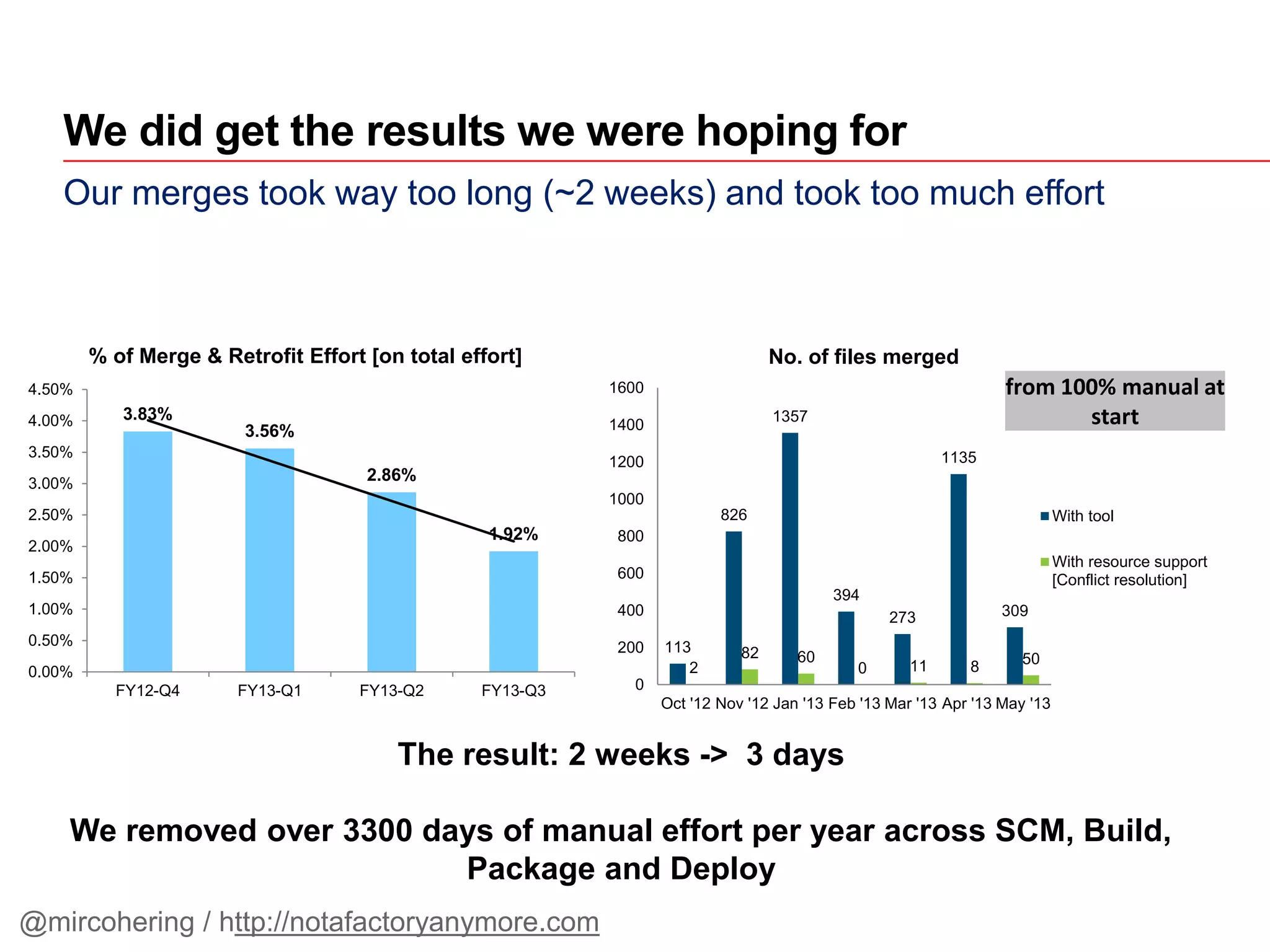 Our merges took way too long (~2 weeks) and took too much effort
We did get the results we were hoping for
113
826
1357
394
273
1135
309
2
82 60
0 11 8 50
0
200
400
600
800
1000
1200
1400
1600
Oct '12 Nov '12 Jan '13 Feb '13 Mar '13 Apr '13 May '13
No. of files merged
With tool
With resource support
[Conflict resolution]
from 100% manual at
start3.83%
3.56%
2.86%
1.92%
0.00%
0.50%
1.00%
1.50%
2.00%
2.50%
3.00%
3.50%
4.00%
4.50%
FY12-Q4 FY13-Q1 FY13-Q2 FY13-Q3
% of Merge & Retrofit Effort [on total effort]
The result: 2 weeks -> 3 days
We removed over 3300 days of manual effort per year across SCM, Build,
Package and Deploy
@mircohering / http://notafactoryanymore.com
 