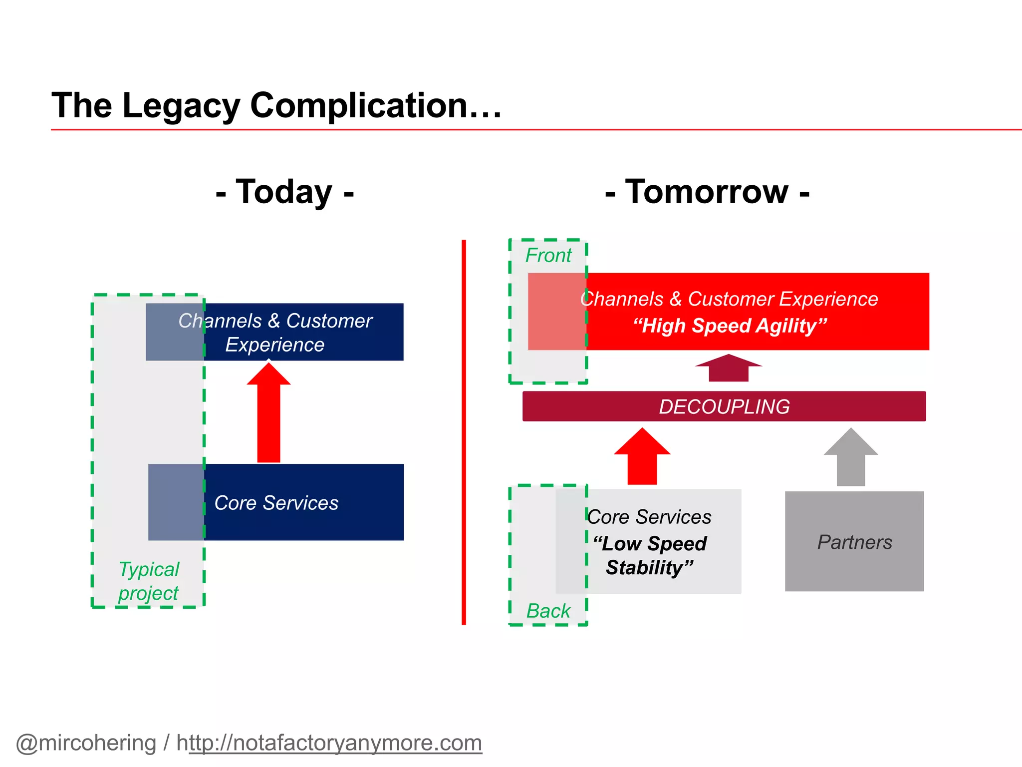 Channels & Customer Experience
“High Speed Agility”
DECOUPLING
Core Services
“Low Speed
Stability”
Partners
Channels & Customer
Experience
Core Services
Typical
project
Front
Back
- Today - - Tomorrow -
The Legacy Complication…
@mircohering / http://notafactoryanymore.com
 