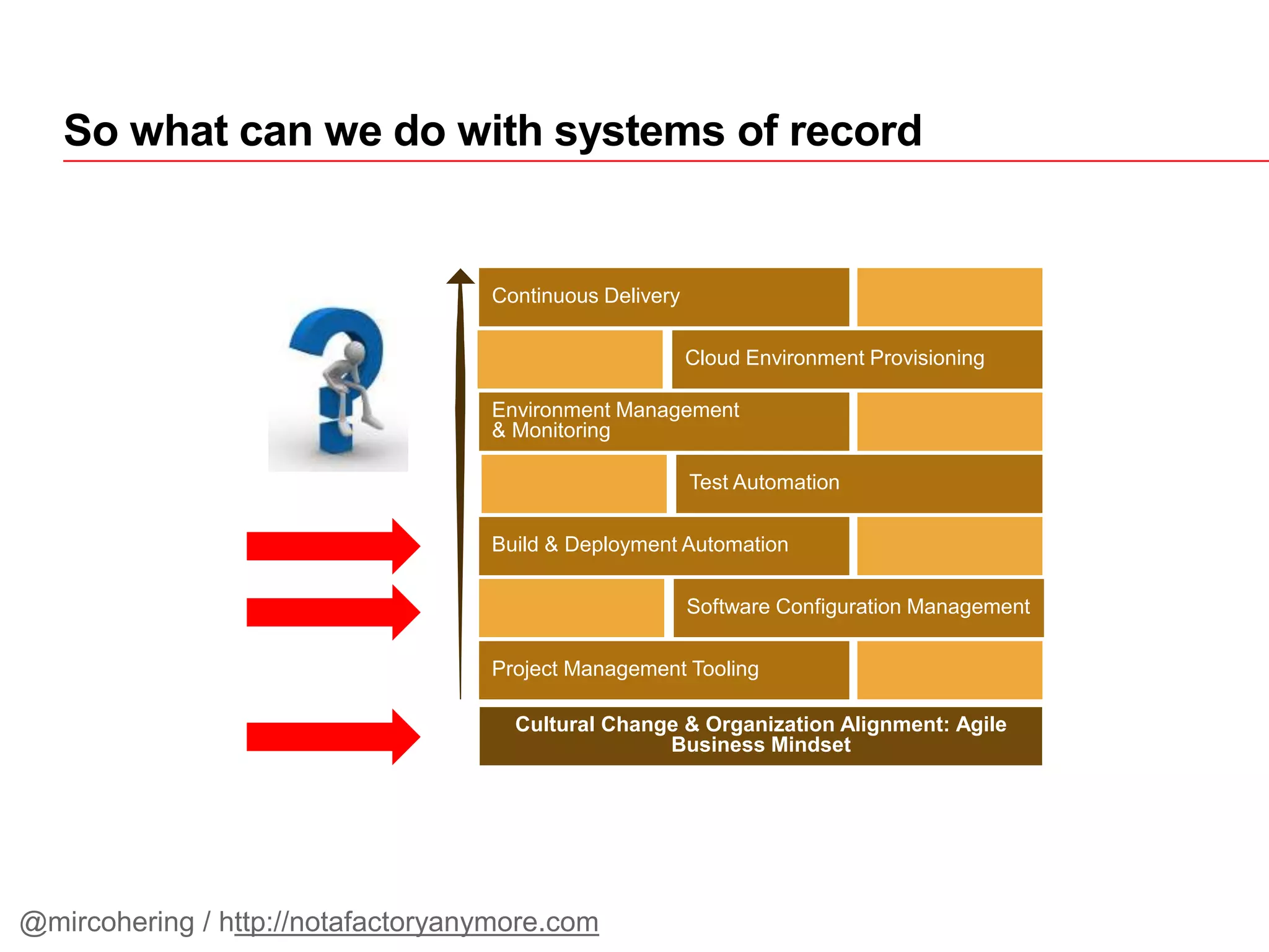 So what can we do with systems of record
Project Management Tooling
Software Configuration Management
Build & Deployment Automation
Test Automation
Environment Management
& Monitoring
Cloud Environment Provisioning
Continuous Delivery
Cultural Change & Organization Alignment: Agile
Business Mindset
@mircohering / http://notafactoryanymore.com
 