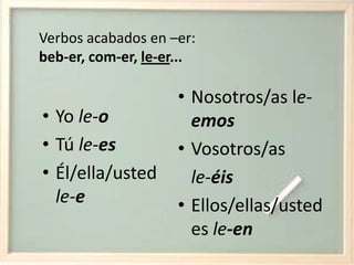 Verbos acabados en –er:beb-er, com-er, le-er...Nosotros/as le-emosVosotros/as le-éisEllos/ellas/ustedes le-enYo le-oTú le-esÉl/ella/usted le-e