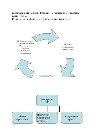 изисквания на закона. Правото на вписване се заплаща
всяка година.
Регистърът е публичен и е достъпен през интернет.




   Публичен оператор
   Съдебна институция
                                               ЧОВЕК в
     Местна Здравна
                                            неравностойно
        Единица
                                              положение
       Социални
      помощници




                         Кооперация Онлус




                          Кооперация
                             “B”




                        Насочен от
     Лице с                                   Алтернативни
                        Социалните
  увреждания                                     грижи
                        служби
 