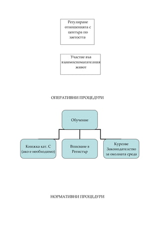 Регулиране
                      отношенията с
                        центъра по
                         заетостта




                          Участие във
                     взаимоспомагателния
                            живот




               ОПЕРАТИВНИ ПРОЦЕДУРИ




                         Обучение




                                                Курсове
  Книжка кат. C          Вписване в
                                           Законодателство
(ако е необходимо)        Регистър
                                           за околната среда




               НОРМАТИВНИ ПРОЦЕДУРИ
 