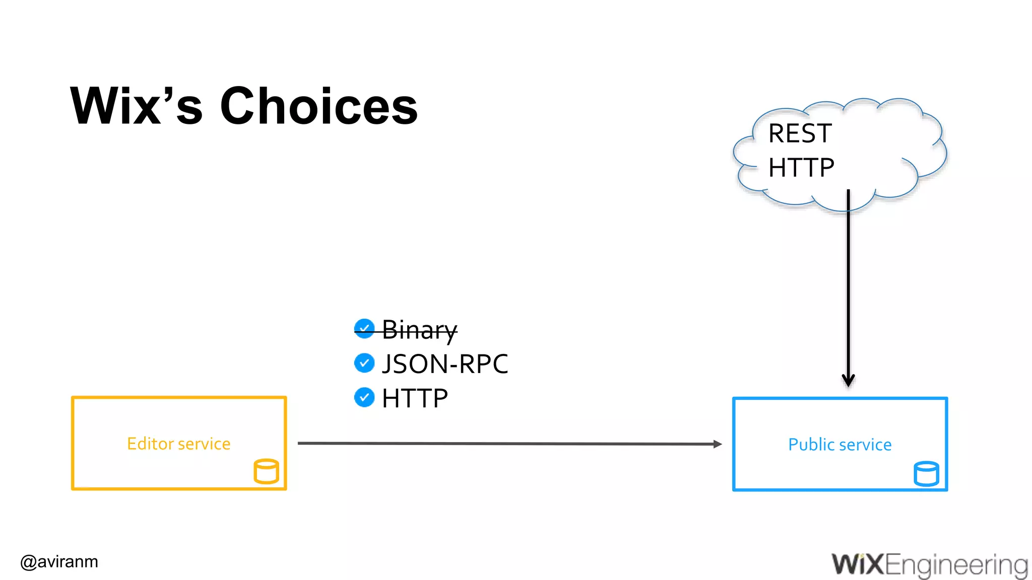 @aviranm Wix’s Choices REST HTTP Public serviceEditor service Binary JSON-RPC HTTP 