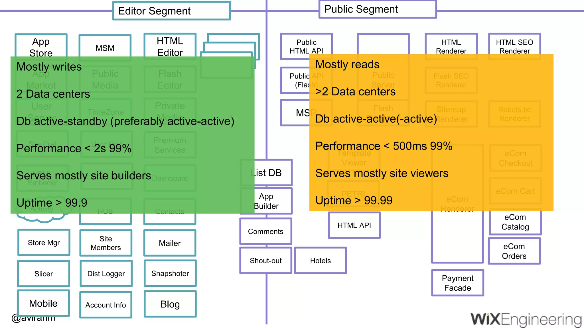 @aviranm HTML Editor Flash Editor MSM Private Media Public Media Editor Segment Public Segment Premium Services List DB App Builder App Store App Market Dashboard Mailer TimeZone Public HTML API Public API (Flash) MSP Public Server HTML Renderer HTML SEO Renderer Flash Renderer Flash SEO Renderer Sitemap Renderer Robots.txt Renderer User Server Template Viewer ContactsHUBActivity Site Members Store Mgr Comments Snapshoter User Pref Feed Me Shout-out Hotels PETRI Site Pref Dist LoggerSlicer eCom Renderer eCom Cart eCom Checkout eCom Catalog eCom Orders Payment Facade Account Info HTML API HTML Embeder BlogMobile Mostly writes 2 Data centers Db active-standby (preferably active-active) Performance < 2s 99% Serves mostly site builders Uptime > 99.9 Mostly reads >2 Data centers Db active-active(-active) Performance < 500ms 99% Serves mostly site viewers Uptime > 99.99 