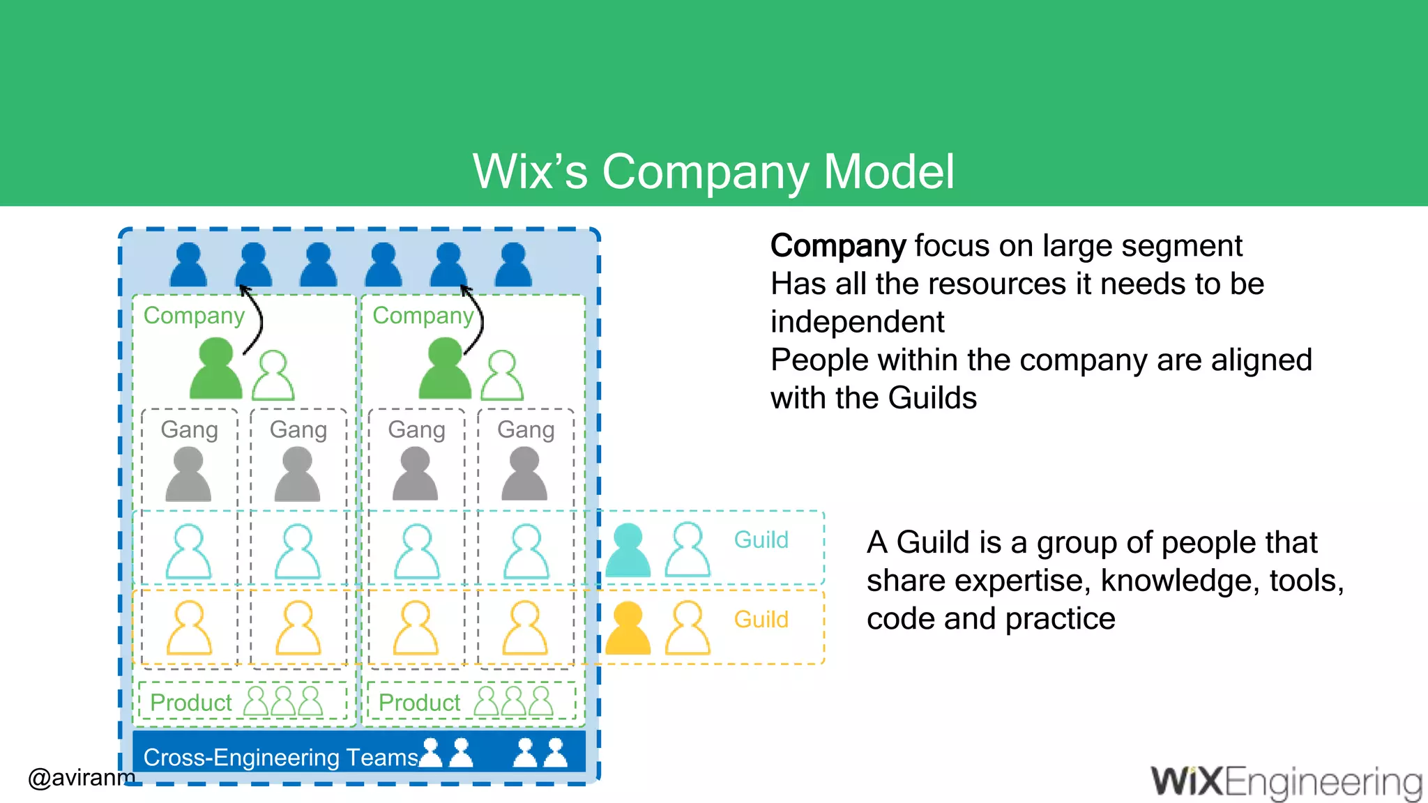 @aviranm Wix’s Company Model Company Guild Guild Company Gang GangGang Gang Product Product Cross-Engineering Teams A Guild is a group of people that share expertise, knowledge, tools, code and practice Company focus on large segment Has all the resources it needs to be independent People within the company are aligned with the Guilds 