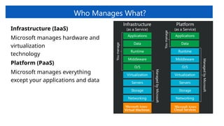 Who Manages What?
Infrastructure (IaaS)
Microsoft manages hardware and
virtualization
technology
Platform (PaaS)
Microsoft manages everything
except your applications and data
 