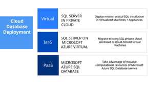 Cloud
Database
Deployment
07/14/2025 4
Deploy mission critical SQL installation
in Virtualized Machines + Appliances
Migrate existing SQL private cloud
workload to cloud-hosted virtual
machines
Take advantage of massive
computational resources of Microsoft
Azure SQL Database service
IaaS
PaaS
Virtual
SQL SERVER
IN PRIVATE
CLOUD
SQL SERVER ON
MICROSOFT
AZURE VIRTUAL
MACHINES
MICROSOFT
AZURE SQL
DATABASE
 