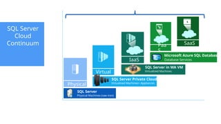 SQL Server
Cloud
Continuum
Low Control
Shared
Lower
cost
Dedicated
Higher
cost
High Control
Hybrid Cloud
Physical
Virtual
Paa
S
SaaS
IaaS
On premises Off premises
SQL Server
Physical Machines (raw iron)
SQL Server Private Cloud
Virtualized Machines+ Appliances
SQL Server in WA VM
Virtualized Machines
Database Services
Microsoft Azure SQL Database
 
