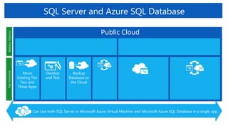Public Cloud
Can Use both SQL Server in Microsoft Azure Virtual Machine and Microsoft Azure SQL Database in a single app.
Key
Scenarios
Move
Existing Tier
Two and
Three Apps
Develop
and Test
Backup
Database to
the Cloud
Delivery
Options
SQL Server and Azure SQL Database
 