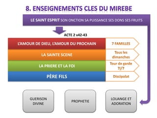 LA PRIERE ET LA FOI
LA SAINTE SCENE
L’AMOUR DE DIEU, L’AMOUR DU PROCHAIN
LE SAINT ESPRIT SON ONCTION SA PUISSANCE SES DONS SES FRUITS
PÈRE FILS
GUERISON
DIVINE
PROPHETIE
LOUANGE ET
ADORATION
ACTE 2 v42-43
 