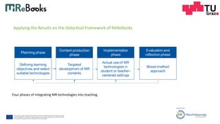 Applying the Results on the Didac<cal Framework of MiReBooks
Four phases of integrating MR technologies into teaching.
 