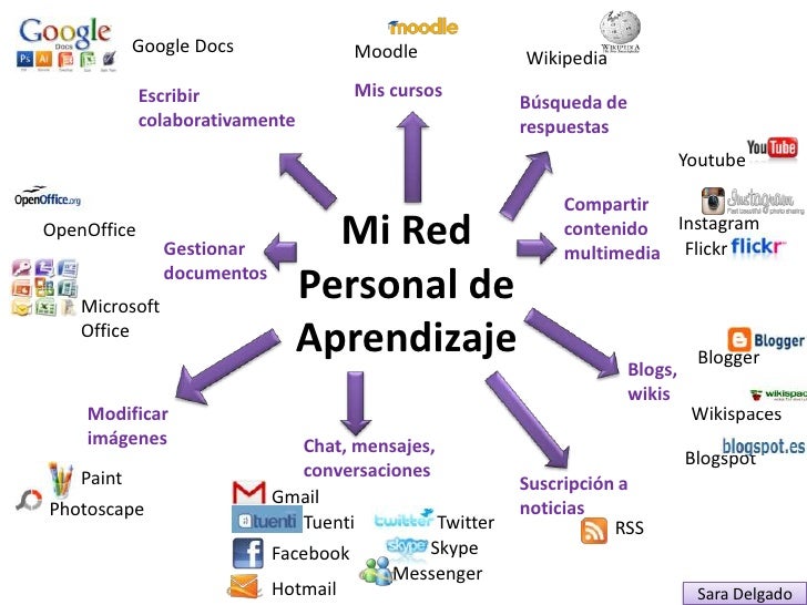 Resultado de imagen de red personal de aprendizaje