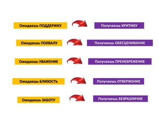 Ожидаешь ПОДДЕРЖКУ Получаешь КРИТИКУ
Ожидаешь ПОХВАЛУ Получаешь ОБЕСЦЕНИВАНИЕ
Ожидаешь УВАЖЕНИЕ Получаешь ПРЕНЕБРЕЖЕНИЕ
Ожидаешь БЛИЗОСТЬ Получаешь ОТВЕРЖЕНИЕ
Ожидаешь ЗАБОТУ Получаешь БЕЗРАЗЛИЧИЕ
 