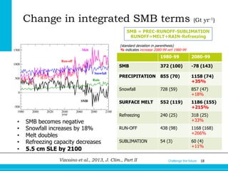 Change in integrated SMB terms

(Gt yr-1)

SMB = PREC-RUNOFF-SUBLIMATION
RUNOFF=MELT+RAIN-Refreezing
(standard deviation i...