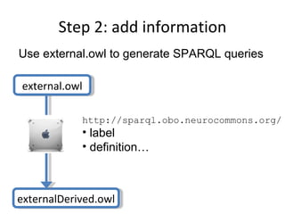 Step 2: add information http://sparql.obo.neurocommons.org/ label definition… Use external.owl to generate SPARQL queries external.owl externalDerived.owl 