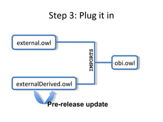Step 3: Plug it in external.owl externalDerived.owl Pre-release update obi.owl IMPORTS 
