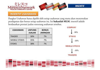 Pangkat Usahawan harus dipilih oleh setiap usahawan yang mana akan menentukan
pendapatan dan bonus setiap usahawan itu. Ini bukanlah MLM, insentif adalah
berdasarkan prestasi jualan seseorang usahawan tersebut.

    +*"&"?")$      +)0+)1$      92)+*$
                   <+"'")$    <",()1")$                        -38%

  !"#$%"$            &'($         )($
  *+,-.%/0!+1-0$     &2($         )($                           -35%
  0!+1-0$            &3($         )($

                                                                -30%
 