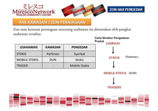 Zon atau kawasan perniagaan seseorang usahawan itu ditentukan oleh pangkat
usahawan tersebut.
                                                    Carta Struktur Pengedaran
                                                    Produk

    +*"&"?")$       !"?"*")$        3%)1%#",$
  0!+1-0$            456789:;$        0<568=5>$
                                                                          (Parlimen)
  *+,-.%/0!+1-0$      $?@$             0>A=8B$
  !"#$%"$               C$         *AD87:/0>A=8B$

                                                                            (DUN)
 