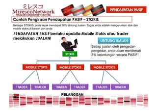 Contoh Pengiraan Pendapatan PASIF – STOKIS
Sebagai STOKIS, anda layak mendapat 38% Untung Jualan. Tugas anda adalah menguruskan stok dan
mobile stokis di bawah zon anda:




                                                          Setiap jualan oleh pengedar-
                                                          pengedar, anda akan menikmati
                                                          3% keuntungan secara PASIF!
 