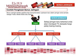 Contoh Pengiraan Bonus Jaringan
Bonus Jaringan berlaku apabila anda memperkenalkan usahawan baru dalam jaringan anda samada
sebagai Trader, Mobile Stokis atau Stokis :




                                                       Setiap jaringan baru terbentuk anda
                                                       akan mendapat 7% daripada harga
                                                       pakej masing-masing.
 