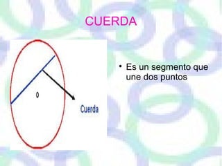 CUERDA

Es un segmento que
une dos puntos
 
