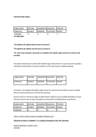 MIREYA BERENICE GOMEZ VEGA
UNADM
VISTO EN UNA TABLA:
CABALLEROS ARTURO LANZAROTE GAUVAIN TRISTAN
CABALLOS BLANCO MARRON PLATEADO NEGRO
CAMINOS D A B C
SE SABE QUE:
*El caballero de caballo blanco toma el camino D
*El caballero de caballo marrón toma el camino A
*Al estar muy cansados, Lanzarote y el caballero de caballo negro toman los caminos más
sencillos
Así queda marcado que el camino del caballo negro solo puede ser C pues A ya está ocupado y
utilizando la eliminación el camino restante es el B y que ocupa el caballo plateado
CABALLEROS ARTURO LANZAROTE GAUVAIN TRISTAN
CABALLOS BLANCO MARRON PLATEADO NEGRO
Lanzarote y el caballero de caballo negro toman los caminos más sencillos así que el caballo
del otro camino sencillo es el marrón de Lanzarote.
Gauvain toma el camino B y según la tabla anterior sabemos que el caballo plateado es el que
toma ese camino, por lo tanto y basados en eliminación el caballo blanco es de Arturo.
CABALLEROS ARTURO LANZAROTE GAUVAIN TRISTAN
CABALLOS BLANCO MARRON PLATEADO NEGRO
CAMINOS D A B C
POR LO TANTO CONCLUIMOS EN AMBAS FORMAS QUE:
TRISTAN VA POR EL CAMINO C Y EL CABALLO BLANCO ES DEL REY ARTURO.
 