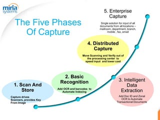 5. Enterprise
                                                                           Capture
  The Five Phases                                                   Single solution for input of all
                                                                   documents from all locations –
                                                                   mailroom, department, branch,
    Of Capture                                                           mobile , fax, email



                                                      4. Distributed
                                                         Capture
                                                 Move Scanning and Verify out of
                                                    the processing center to
                                                  speed input and lower cost




                            2. Basic
                          Recognition                                               3. Intelligent
  1. Scan And                                                                           Data
                         Add OCR and barcodes to
      Store                 Automate Indexing                                        Extraction
Capture drives                                                                     Add Doc ID and Zonal
Scanners, provides Key                                                               OCR to Automate
From Image                                                                        Transactional Documents




                         Miria Systems, Inc. Confidential Information
 