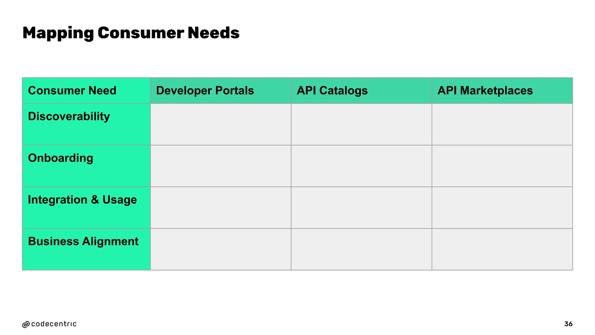 36
Mapping Consumer Needs
Consumer Need Developer Portals API Catalogs API Marketplaces
Discoverability
Onboarding
Integration & Usage
Business Alignment
 