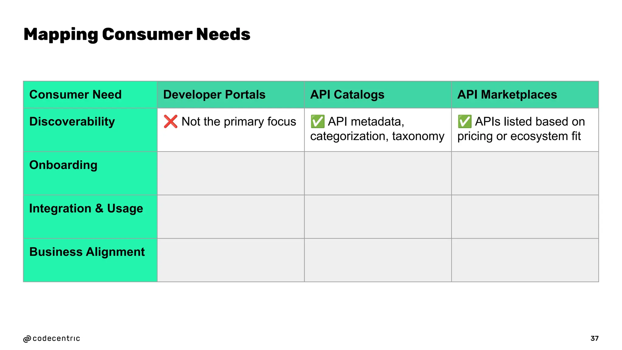 37
Mapping Consumer Needs
Consumer Need Developer Portals API Catalogs API Marketplaces
Discoverability ❌ Not the primary focus ✅ API metadata,
categorization, taxonomy
✅ APIs listed based on
pricing or ecosystem fit
Onboarding
Integration & Usage
Business Alignment
 