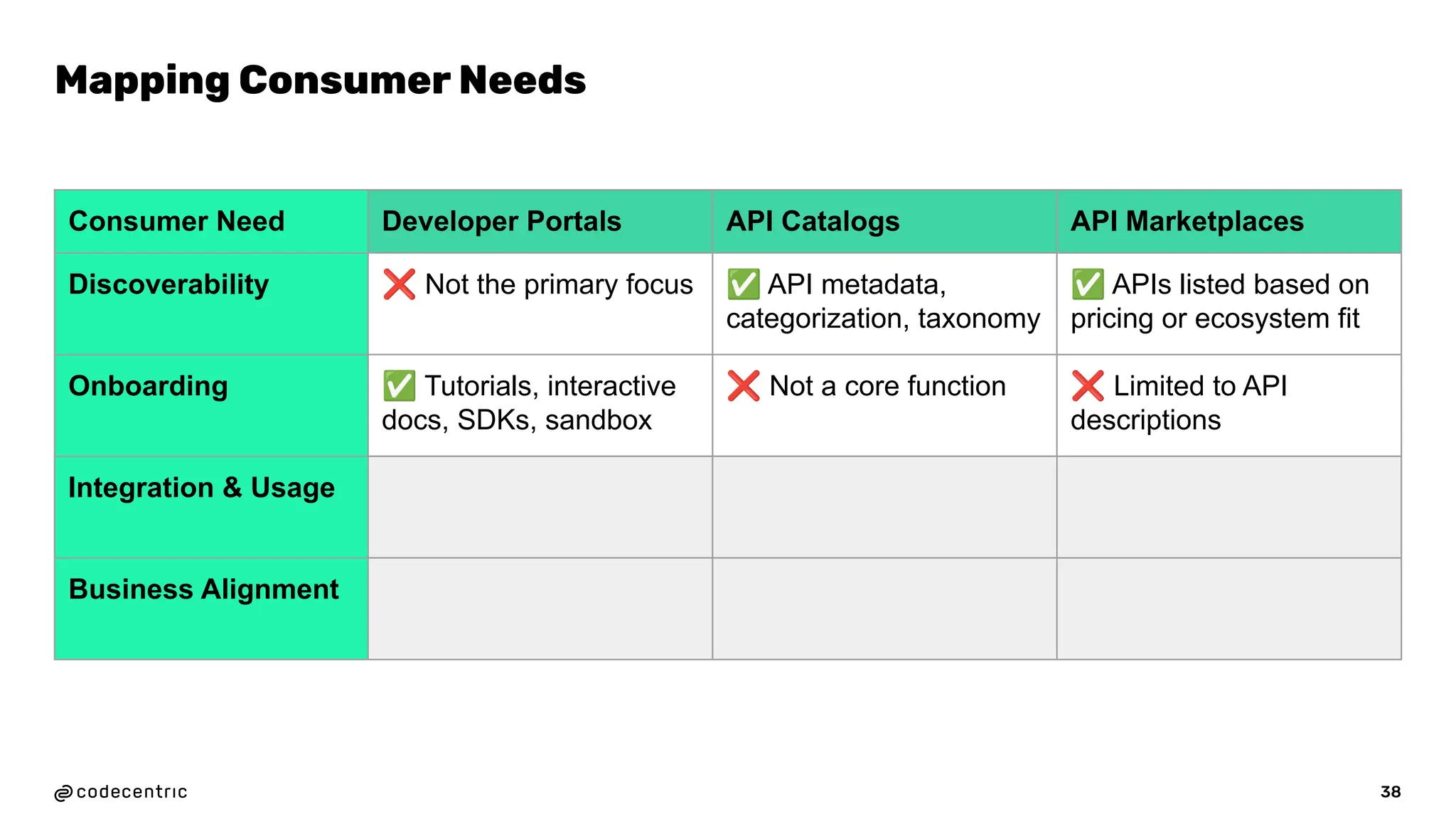 38
Mapping Consumer Needs
Consumer Need Developer Portals API Catalogs API Marketplaces
Discoverability ❌ Not the primary focus ✅ API metadata,
categorization, taxonomy
✅ APIs listed based on
pricing or ecosystem fit
Onboarding ✅ Tutorials, interactive
docs, SDKs, sandbox
❌ Not a core function ❌ Limited to API
descriptions
Integration & Usage
Business Alignment
 