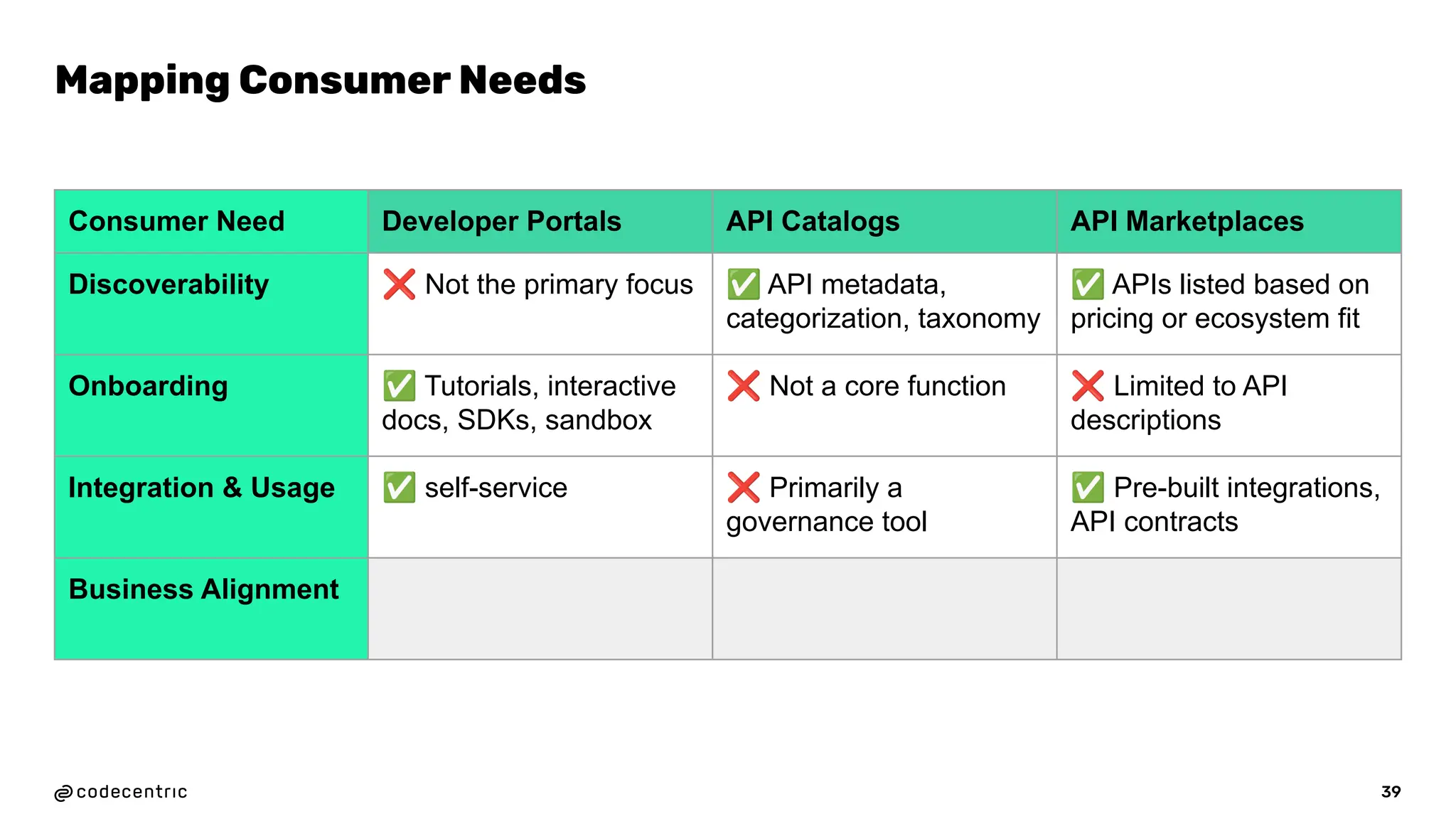 39
Mapping Consumer Needs
Consumer Need Developer Portals API Catalogs API Marketplaces
Discoverability ❌ Not the primary focus ✅ API metadata,
categorization, taxonomy
✅ APIs listed based on
pricing or ecosystem fit
Onboarding ✅ Tutorials, interactive
docs, SDKs, sandbox
❌ Not a core function ❌ Limited to API
descriptions
Integration & Usage ✅ self-service ❌ Primarily a
governance tool
✅ Pre-built integrations,
API contracts
Business Alignment
 