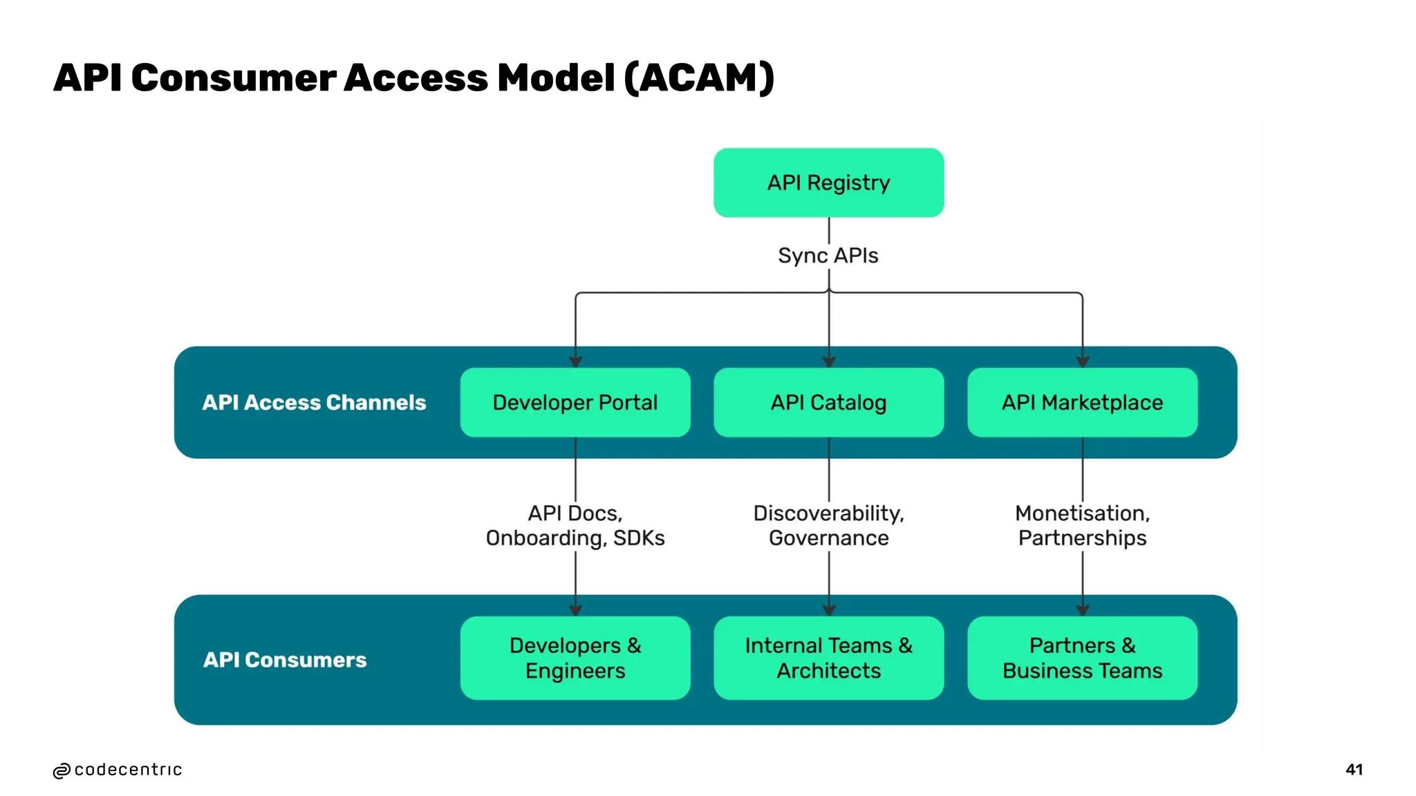 41
API Consumer Access Model (ACAM)
 