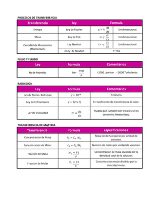 PROCESOS DE TRANSFERENCIA
Formula
Transferencia
ley
Energia
Ley de Fourier
Masa
Ley de Fick
Cantidad de Movimiento
(Momentum)
Ley Newton
𝑑𝑡
𝑑𝑥
𝑑𝑐
J= -∫
𝑑𝑥
𝑑𝑣
J = -µ
𝑑𝑥
q¨= -k
Unidimencional.
Unidimencional.
Unidimencional.
2 Ley de Newton
F= ma
Ley
Formula
Comentarios
№ de Reynolds
Re=
FLUJO Y FLUIDO
𝑃𝑣𝐷
𝜇
› 2000 Laminar ‹ 5000 Turbulento.
RADIACION
Ley
Ley de Stefan- Boltzman
Ley de Enfriamiento
Ley de Viscosidad
Formula
q¨= ϴ 𝑇 4
Comentarios
T=Kelvins.
q¨= h(Ts-T)
h= Coeficiente de transferencia de calor.
J= -µ 𝑑𝑢
𝑑𝑥
Fluidos que cumplen con esta ley se les
denomina Newtoniano.
TRANSFERENCIA DE MATERIA
Transferencia
formula
especificaciones
Concentracion de Masa
𝑃𝐴 = 𝐶 𝐴 𝑀 𝐴
Masa de dicha especie por unidad de
volumen.
Concentracion de Molar
𝐶1 = 𝑃1 /𝑀1
Numero de moles por unidad de volumen.
Fraccion de Masa
𝑊1 = 𝑃1
𝑃
Concentracion de masa dividida por la
dencidad total de la solucion.
Fraccion de Molar
𝑋 𝑖 = 𝐶1
𝐶
Concentracion molar dividida por la
dencidad molar.