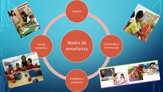 Medio de
enseñanza
Soporte
Contenido o
información
Finalidad o
propósito
Forma
simbólica
 