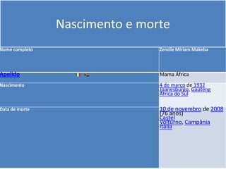 Nascimento e morte

Nome completo

Zenzile Miriam Makeba

Apelido

Mama África

Nascimento

4 de março de 1932
Joanesburgo, Gauteng
África do Sul

Data de morte

10 de novembro de 2008
(76 anos)
Castel
Volturno, Campânia
Itália

 