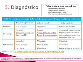 Hernández Marco R, Daza A, Marín Serra J. Protocolos diagnósticos y terapéuticos de Nefrología. [en línea]. Madrid: Asociación Española de Pediatría; 2008.
Disponible en: http://www.aeped.es/sites/default/files/documentos/5_4.pdf
 Falsos negativos Urocultivo
◦ Tratamiento antibiótico previo
◦ Lavado previo con antiséptico
◦ Orina muy concentrada o diluída
◦ Niños incontinentes (vaciados frecuentes)
 