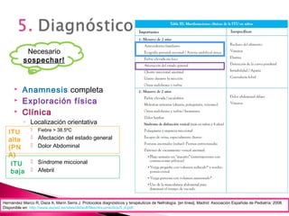  Anamnesis completa
 Exploración física
 Clínica
◦ Localización orientativa
 Fiebre > 38.5ºC
 Afectación del estado general
 Dolor Abdominal
 Síndrome miccional
 Afebril
Necesario
sospechar!
Hernández Marco R, Daza A, Marín Serra J. Protocolos diagnósticos y terapéuticos de Nefrología. [en línea]. Madrid: Asociación Española de Pediatría; 2008.
Disponible en: http://www.aeped.es/sites/default/files/documentos/5_4.pdf
ITU
alta
(PN
A)
ITU
baja
 