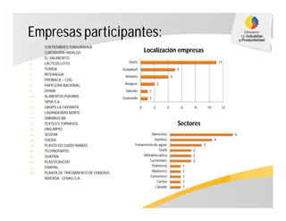 Empresas participantes:
1. CURTIEMBRES TUNGURAHUA
2. CURTIDURÍA HIDALGO
3. EL SALINERITO
4. LÁCTEOS LEITO
5. TEIMSA
6. INTERAGUA
7. PRONACA – CDG
8. PAPELERA NACIONAL
9. DISMA
10. ALIMENTOS PUEMBO
11. SIPIA S.A.
12. GRUPO LA FAVORITA
13. LAVANDERÍAS NORTE
14. OMNIBUS BB
15. TEXTILES TORNASOL
16. UNILIMPIO
17. SEDEMI
18. CHOVA
19. PLÁSTICOS GUIDO RAMOS
20. TECHNOSWISS
21. GUAPÁN
22. PLASTICAUCHO
23. EMAPAL
24. PLANTA DE TRATAMIENTO DE OSMOSIS
INVERSA: CENAG-S.A.
1
1
2
4
5
11
0 2 4 6 8 10 12
Guaranda
Salcedo
Azoguez
Ambato
Guayaquil
Quito
Localización empresas
1
1
1
1
1
2
2
2
3
4
6
Calzado
Cartón
Cementero
Maderero
Polímeros
Curtiembre
Metalmecánica
Textil
Tratamiento de aguas
Químico
Alimentos
Sectores
 