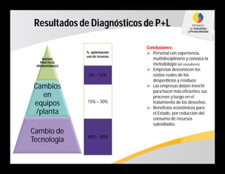 Resultados de Diagnósticos de P+L
BUENAS
PRACTICAS
OPERACIONALES
Cambios
en
equipos
/planta
Cambio de
Tecnología
% optimización
uso de recursos
5% – 12%
15% – 30%
40% – 80%
Conclusiones:
 Personal con experiencia,
multidisciplinario y conozca la
metodología (60 consultores)
 Empresas desconocen los
costos reales de los
desperdicios y residuos
 Las empresas deben invertir
para hacer más eficientes sus
procesos y luego en el
tratamiento de los desechos.
 Beneficios económicos para
el Estado, por reducción del
consumo de recursos
subsidiados.
 