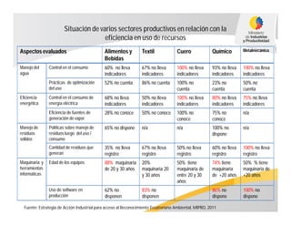 Situación de varios sectores productivos en relación con la
eficiencia en uso de recursos
Aspectos evaluados Alimentos y
Bebidas
Textil Cuero Químico Metalmecánico
Manejo del
agua
Control en el consumo 60% no lleva
indicadores
67% no lleva
indicadores
100% no lleva
indicadores
93% no lleva
indicadores
100% no lleva
indicadores
Prácticas de optimización
del uso
52% no cuenta 86% no cuenta 100% no
cuenta
23% no
cuenta
50% no
cuenta
Eficiencia
energética
Control en el consumo de
energía eléctrica
68% no lleva
indicadores
50% no lleva
indicadores
100% no lleva
indicadores
80% no lleva
indicadores
75% no lleva
indicadores
Eficiencia de fuentes de
generación de vapor
28% no conoce 50% no conoce 100% no
conoce
75% no
conoce
n/a
Manejo de
residuos
sólidos
Políticas sobre manejo de
residuos luego del uso /
consumo
65% no dispone n/a n/a 100% no
dispone
n/a
Cantidad de residuos que
generan
35% no lleva
registro
67% no lleva
registro
50% no lleva
registro
60% no lleva
registro
100% no lleva
registro
Maquinaria y
herramientas
informáticas
Edad de los equipos 88% maquinaria
de 20 y 30 años
20%
maquinaria 20
y 30 años
50% tiene
maquinaria de
entre 20 y 30
años
74% tiene
maquinaria
de +20 años
50% % tiene
maquinaria de
+20 años
Uso de software en
producción
62% no
disponen
83% no
disponen
86% no
dispone
100% no
dispone
Fuente: Estrategia de Acción Industrial para acceso al Reconocimiento Ecuatoriano Ambiental, MIPRO, 2011
 