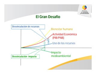 Uso de los recursos
Bienestar humano
Actividad Económica
(PIB/PNB)
Impacto
medioambiental
Desvinculación de recursos
Desvinculación impacto
El Gran Desafio
 