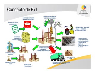 - REDUCCION DE DESECHOS
- REUSO O RECICLAJE
INTERNO O EXTERNO
- INCREMENTO DE PRODUCTIVIDAD
- REDISEÑO DEL PRODUCTO
REDUCCION DE GASES DE
EFECTO INVERNADERO
AHORRO EN USO DE
QUIMICOS
AHORRO DE CONSUMO
DE ENERGÍA ELÉCTRICA
AHORRO DE
CONSUMO DE
MATERIAS PRIMAS
AHORRO EN USO DE
COMBUSTIBLES
TRABAJO CON
PROVEEDORES
- OPTIMIZACION DE
PROCESOS
- CAMBIO DE TECNOLOGÍA
AHORRO EN USO DE
AGUA
CUMPLIMIENTO
LEGAL
Concepto de P+L
- REDUCCION DEL
CAUDAL Y NIVEL DE
CONTAMINACIÓN DE
LAS DESCARGAS
LÍQUIDAS
- REUSO O RECICLAJE
DE AGUAS
 